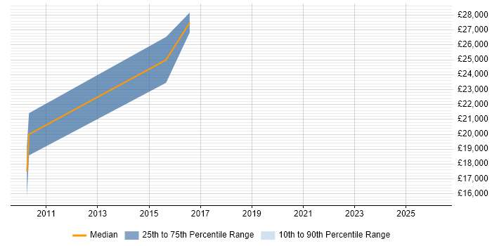 Salary distribution trend for jobs in Kendal citing VMware