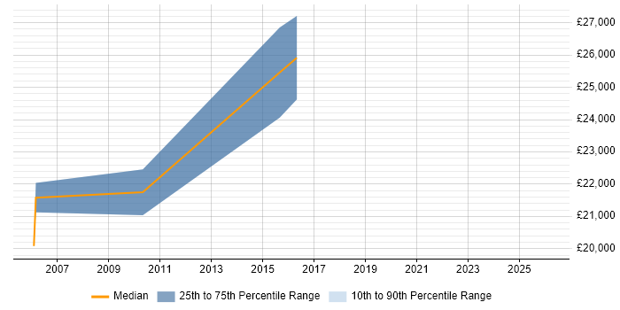 Salary distribution trend for jobs in Kendal citing Windows Server