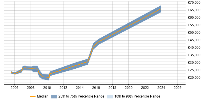 Salary distribution trend for jobs in Kendal citing Windows