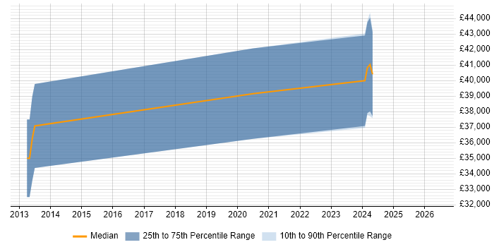 Salary distribution trend for jobs in Kendal citing WPF