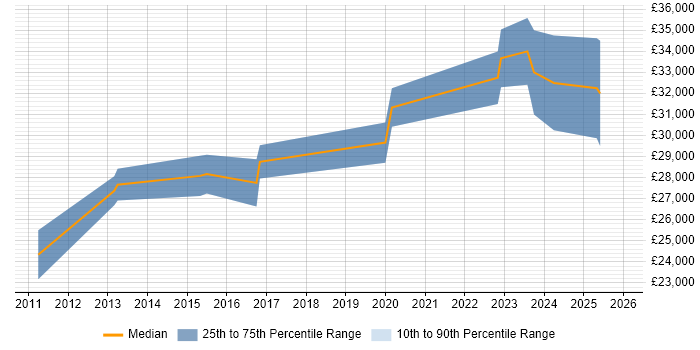 Salary distribution trend for 3rd Line Engineer job vacancies in Keswick