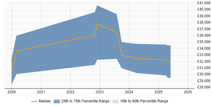 Salary distribution trend for jobs in Keswick citing Data Privacy