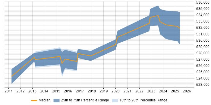 Salary distribution trend for IT Engineer job vacancies in Keswick