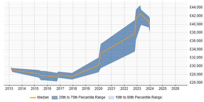 Salary distribution trend for jobs in Keswick citing SQL