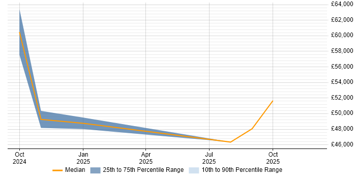 Salary distribution trend for jobs in Kirkby-in-Furness citing Degree