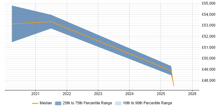 Salary distribution trend for jobs in Cumbria citing Knowledge Transfer