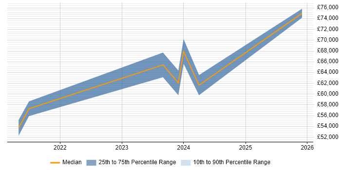 Salary distribution trend for jobs in Cumbria citing Kubernetes