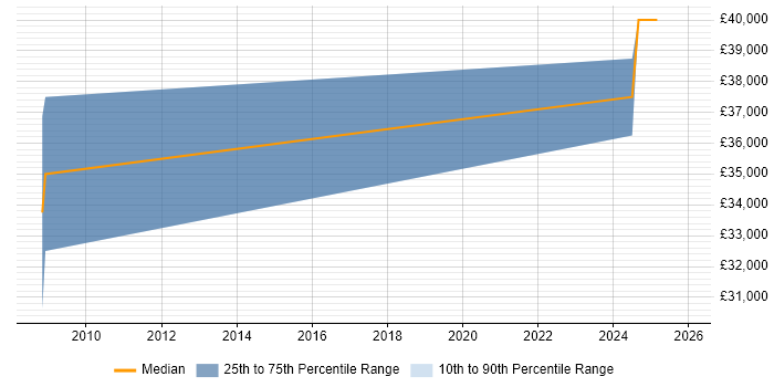 Salary distribution trend for jobs in Cumbria citing LabVIEW