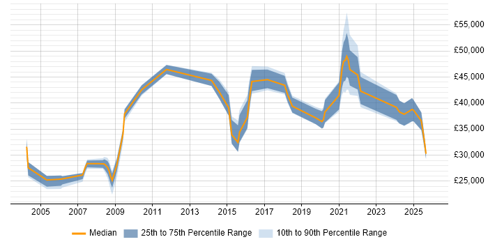 Salary distribution trend for jobs in Cumbria citing LAN