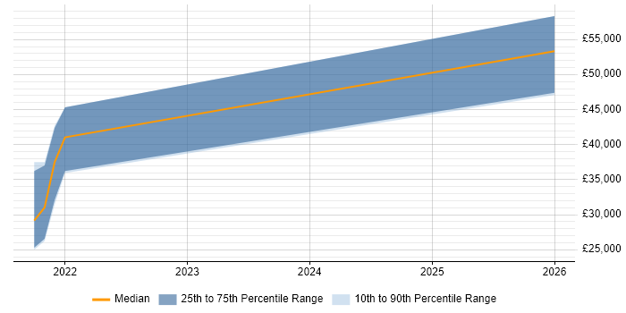 Salary distribution trend for jobs in Cumbria citing Laravel