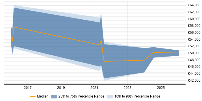 Salary distribution trend for jobs in Cumbria citing Law
