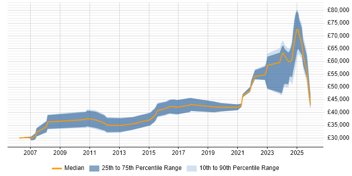 Salary distribution trend for Lead job vacancies in Cumbria