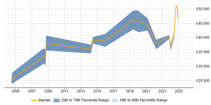 Salary distribution trend for jobs in Cumbria citing Legal