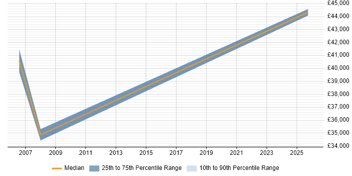Salary distribution trend for Linux Engineer job vacancies in Cumbria
