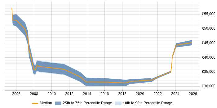 Salary distribution trend for jobs in Cumbria citing Local Government