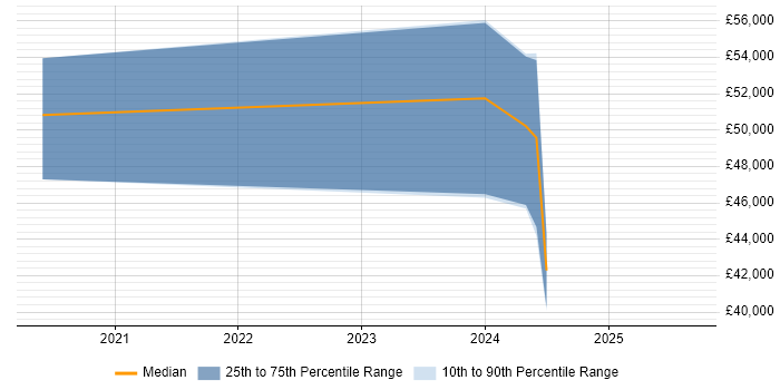 Salary distribution trend for jobs in Cumbria citing Machine Learning