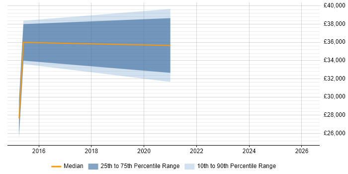 Salary distribution trend for jobs in Cumbria citing Magento