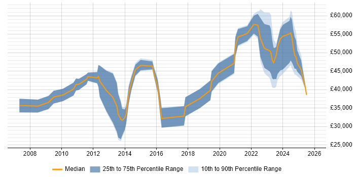 Salary distribution trend for jobs in Cumbria citing Management Information System