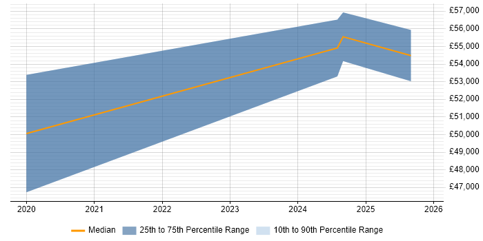 Salary distribution trend for jobs in Cumbria citing Manufacturing Engineering