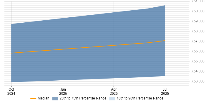 Salary distribution trend for jobs in Maryport citing Palo Alto