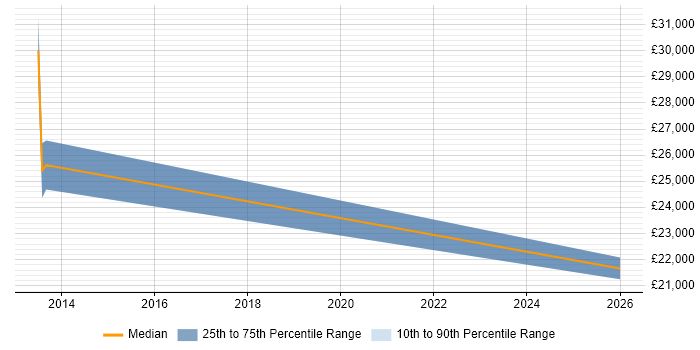 Salary distribution trend for jobs in Cumbria citing Maximo