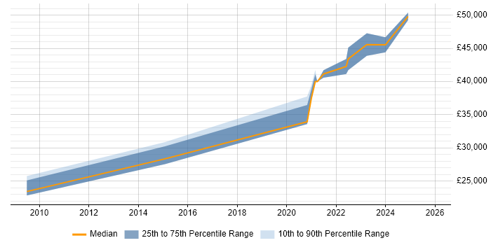 Salary distribution trend for jobs in Cumbria citing McAfee