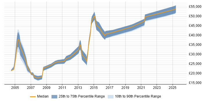 Salary distribution trend for jobs in Cumbria citing Microsoft Certification