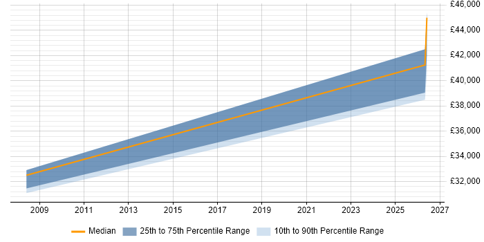 Salary distribution trend for Microsoft Developer job vacancies in Cumbria