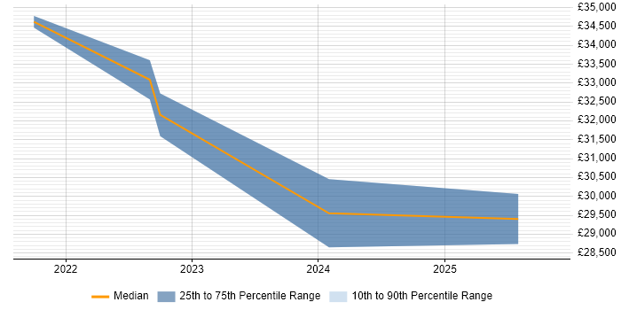 Salary distribution trend for jobs in Cumbria citing Microsoft Intune