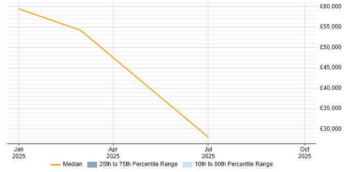 Salary distribution trend for jobs in Millom citing Change Management Salary distribution trend for jobs in Millom citing Change Management