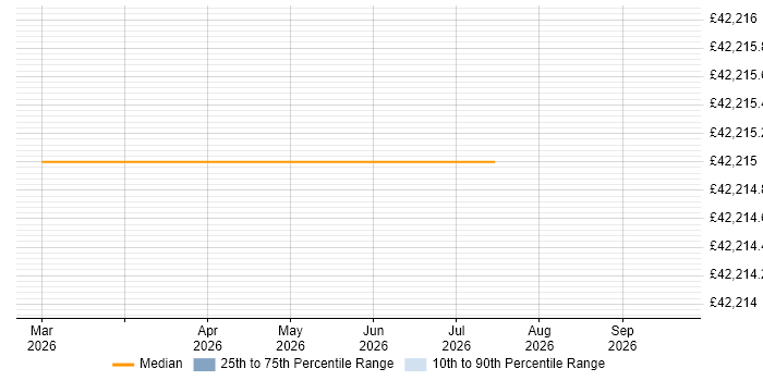 Salary distribution trend for Instrumentation Engineer job vacancies in Millom