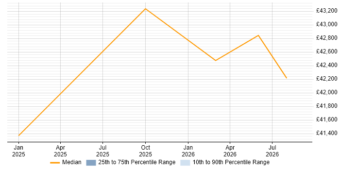 Salary distribution trend for Senior Electrical Engineer job vacancies in Millom