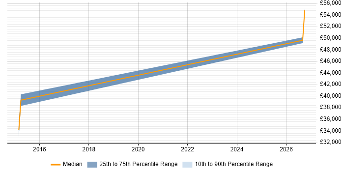 Salary distribution trend for Software Engineer job vacancies in Millom