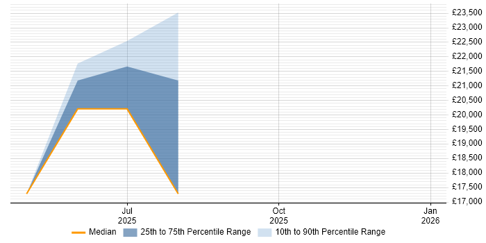 Salary distribution trend for jobs in Milnthorpe citing Broadband