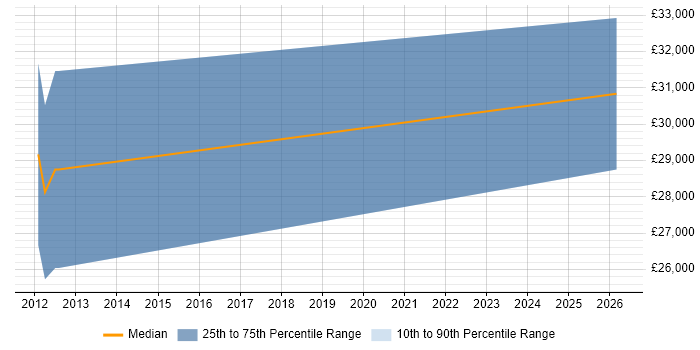 Salary distribution trend for jobs in Milnthorpe citing HTML