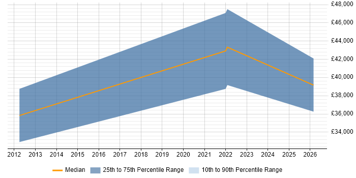 Salary distribution trend for jobs in Milnthorpe citing JavaScript
