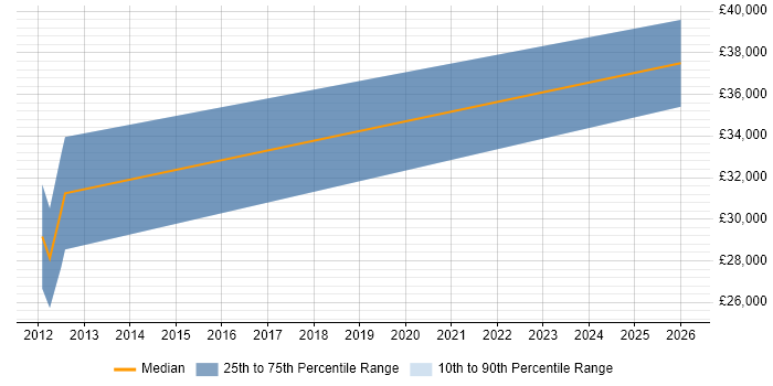 Salary distribution trend for jobs in Milnthorpe citing Problem-Solving