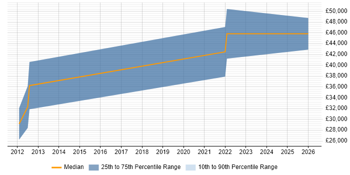 Salary distribution trend for jobs in Milnthorpe citing Social Skills