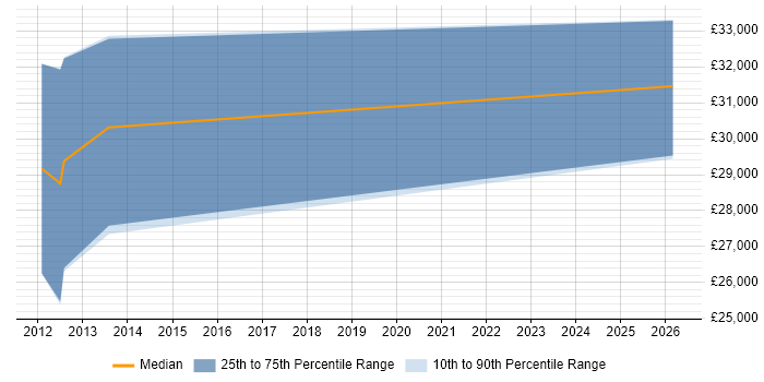Salary distribution trend for jobs in Milnthorpe citing SQL