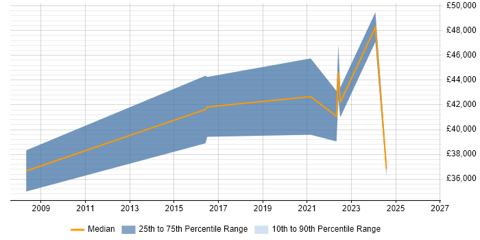 Salary distribution trend for jobs in Cumbria citing MS Visio