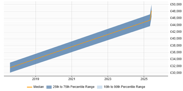 Salary distribution trend for jobs in Cumbria citing Network+ Certification