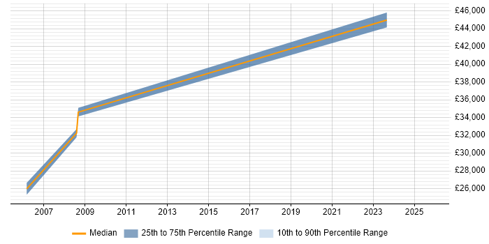Salary distribution trend for jobs in Cumbria citing Network Monitoring
