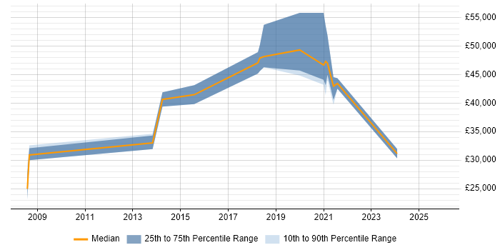Salary distribution trend for jobs in Cumbria citing Network Security