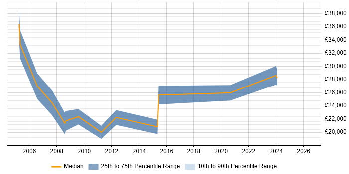 Salary distribution trend for Network Support job vacancies in Cumbria