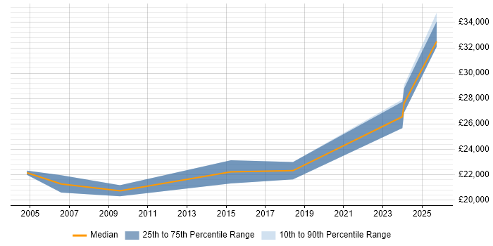 Salary distribution trend for Network Technician job vacancies in Cumbria Salary distribution trend for Network Technician job vacancies in Cumbria