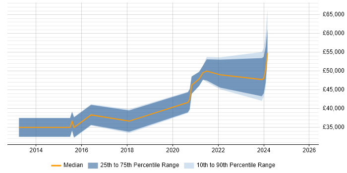 Salary distribution trend for jobs in Cumbria citing Node.js