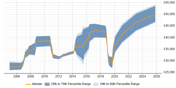 Salary distribution trend for jobs in Cumbria citing Oracle Database