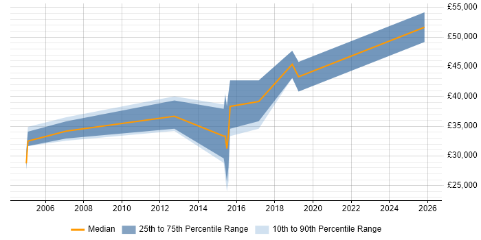 Salary distribution trend for Oracle DBA job vacancies in Cumbria