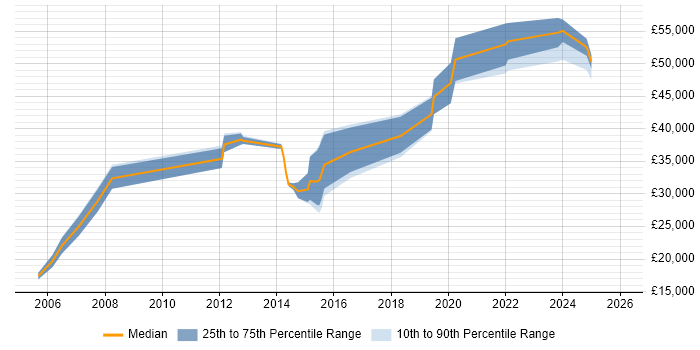 Salary distribution trend for jobs in Cumbria citing Organisational Skills