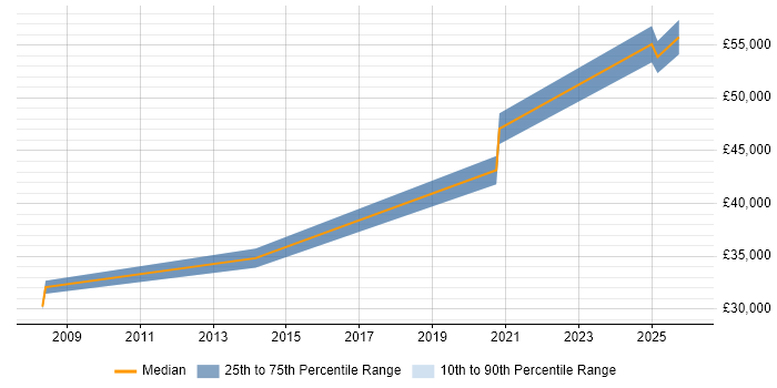 Salary distribution trend for jobs in Cumbria citing OSPF